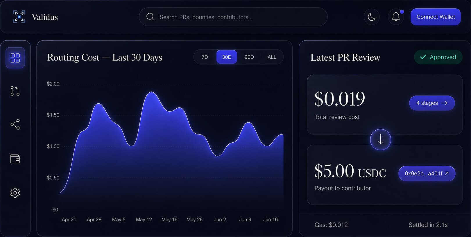 Validus dashboard - routing cost chart and latest PR review